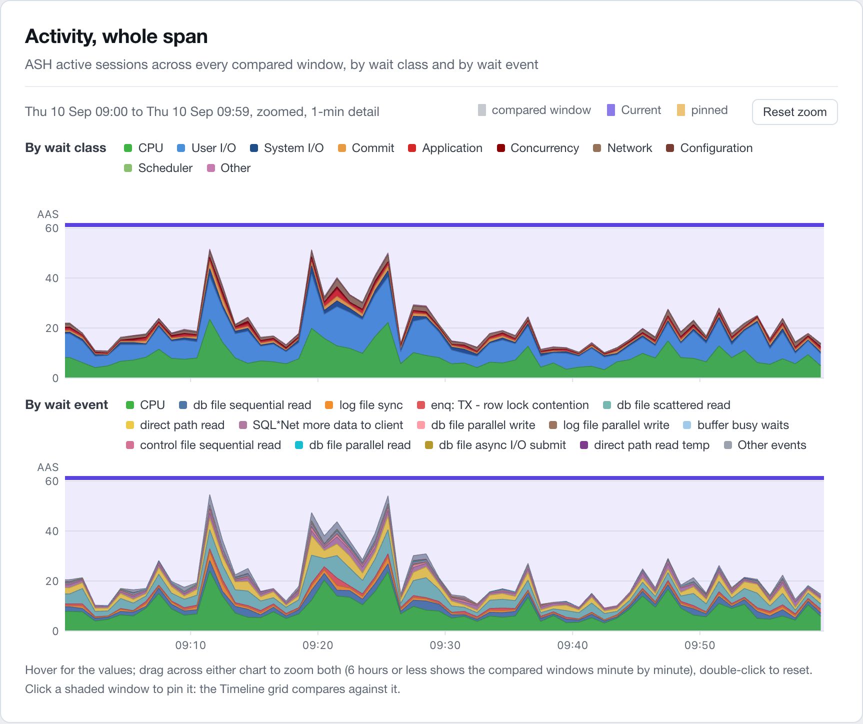 Activity charts zoomed into the Current window, 09:00 to 10:00: active sessions minute by minute, stacked by wait class above (CPU and User I/O spikes to 50) and by wait event below (the 14 busiest events and Other events).
