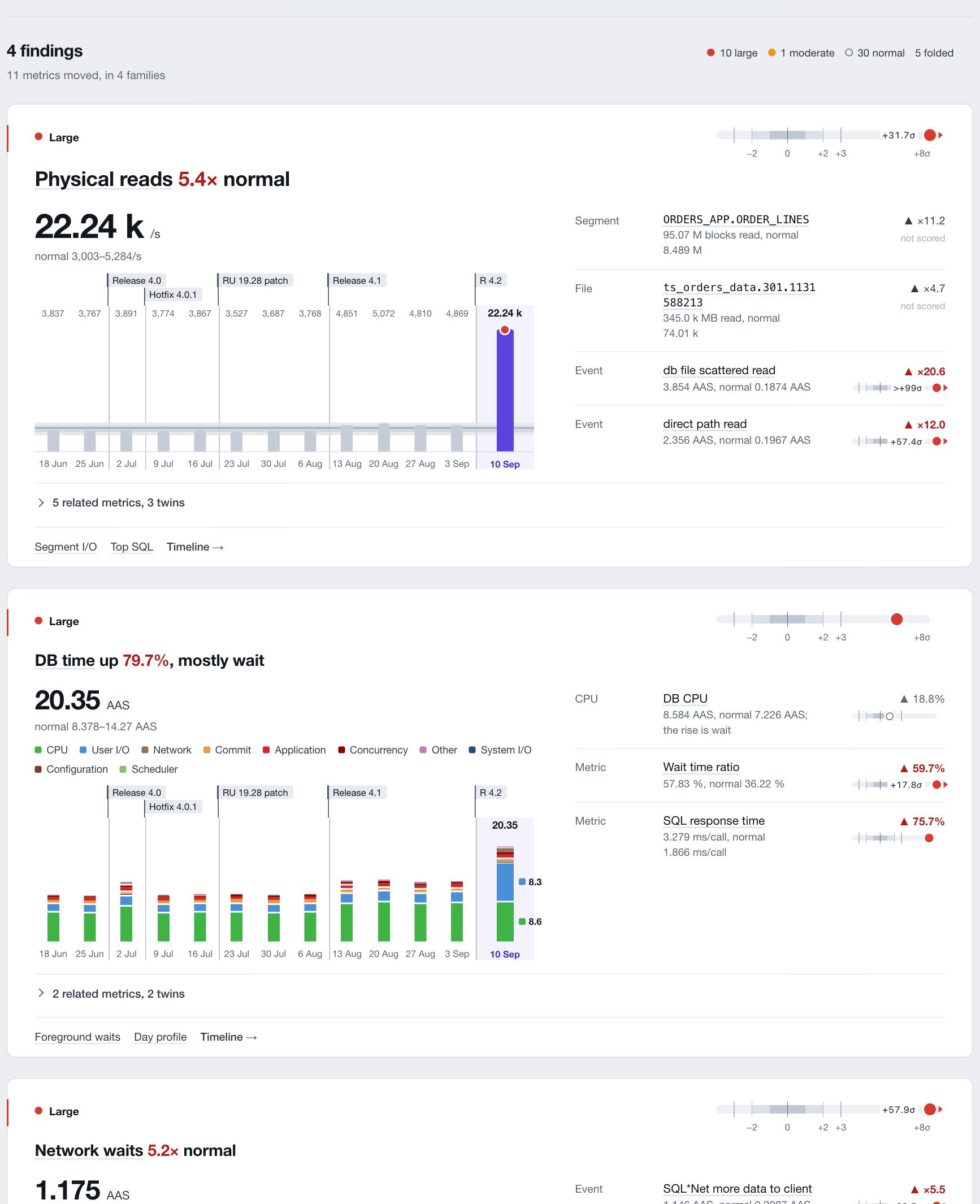 Findings in the Summary view: 4 findings from 11 moved metrics; the Physical reads card with its value, normal range, per-window bars under the release flags and the segment, file and wait events behind it; the DB time card with per-window bars stacked by wait class, split into CPU and wait.