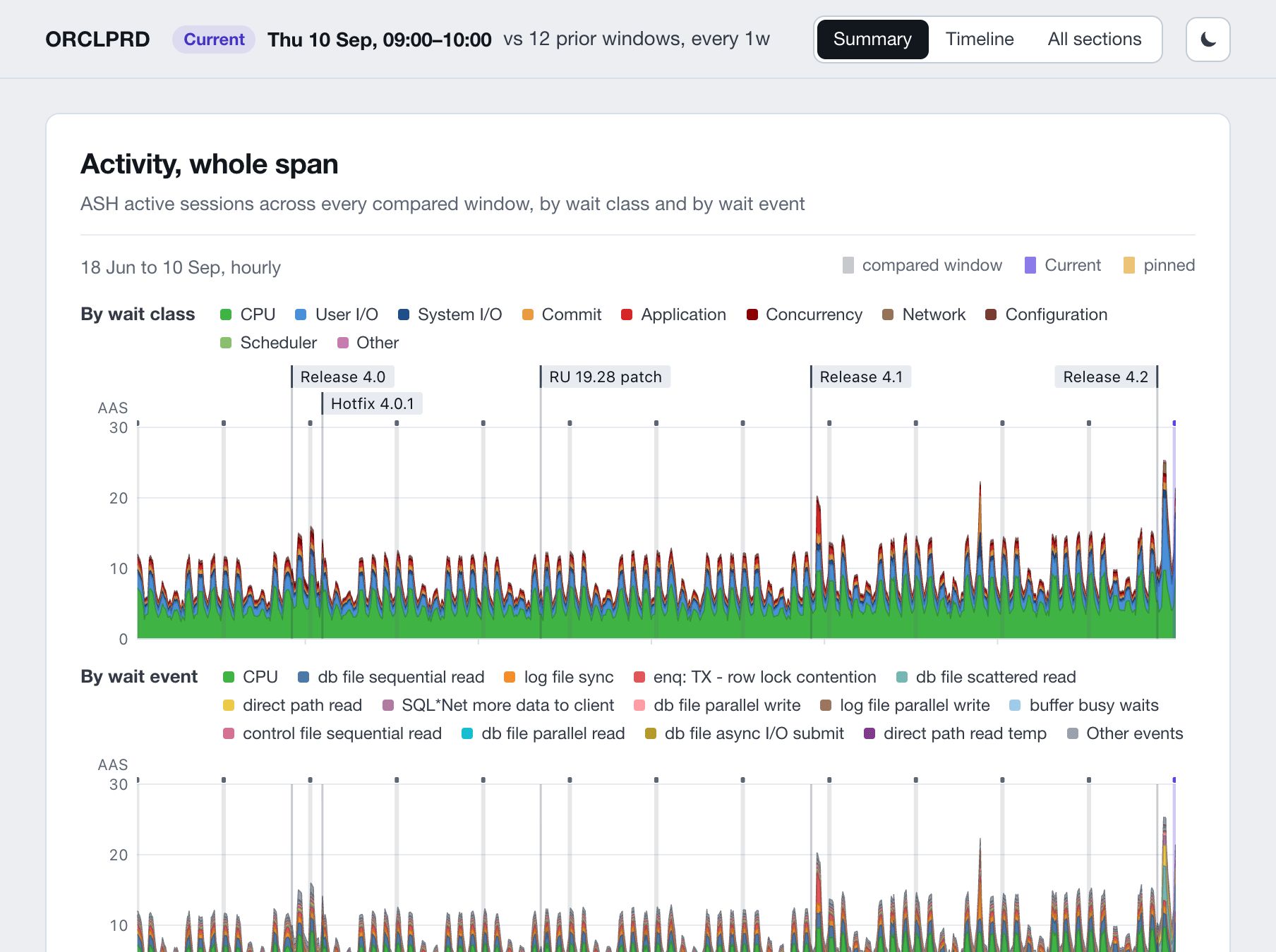 Top of the demo report, light theme: the top bar with the Current window and the Summary / Timeline / All sections switch, then the Activity charts: hourly active sessions over twelve weeks, stacked by wait class and by wait event, release markers on top, the compared windows striped.