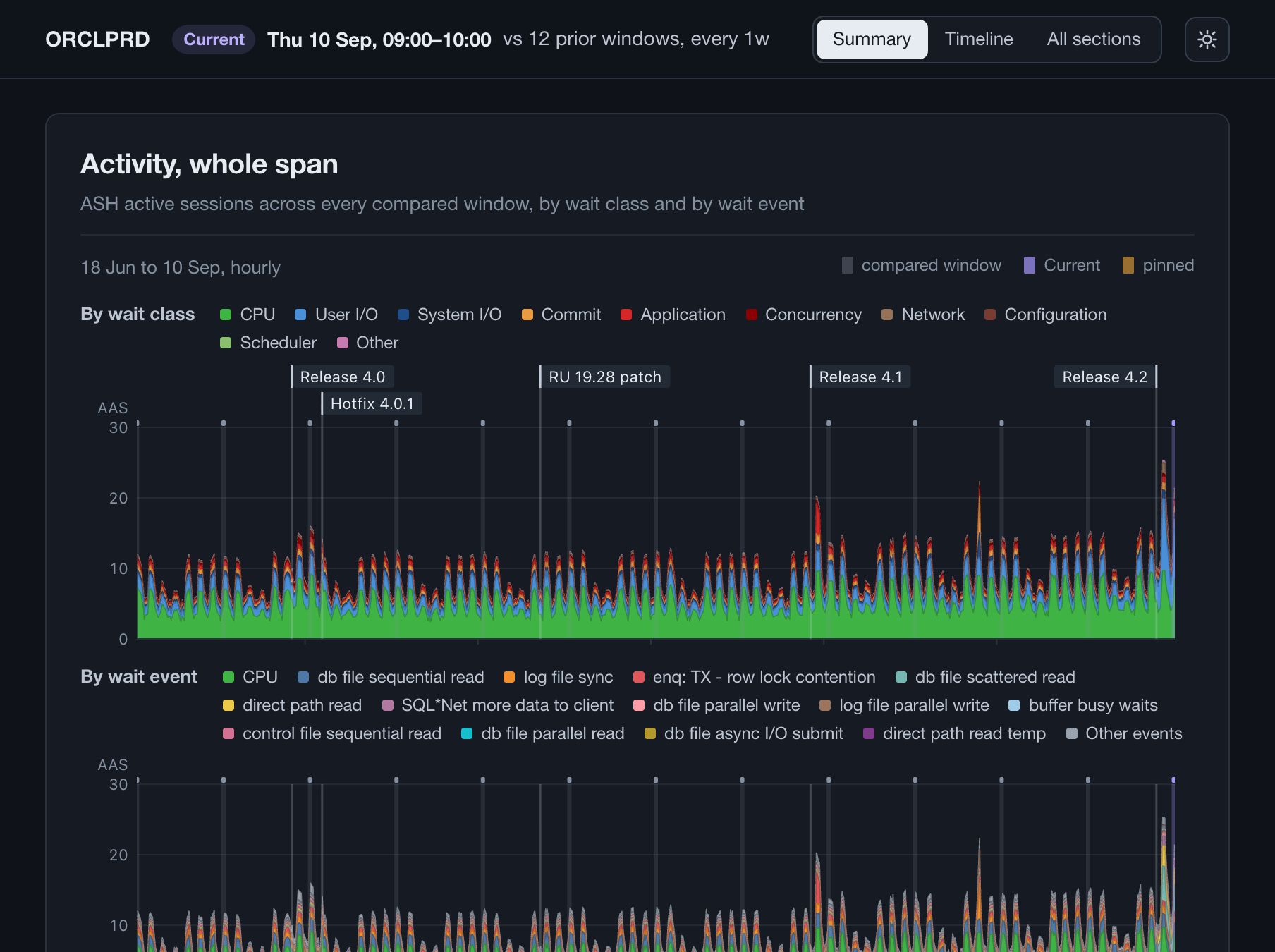 Top of the demo report, dark theme: the top bar with the Current window and the Summary / Timeline / All sections switch, then the Activity charts: hourly active sessions over twelve weeks, stacked by wait class and by wait event, release markers on top, the compared windows striped.