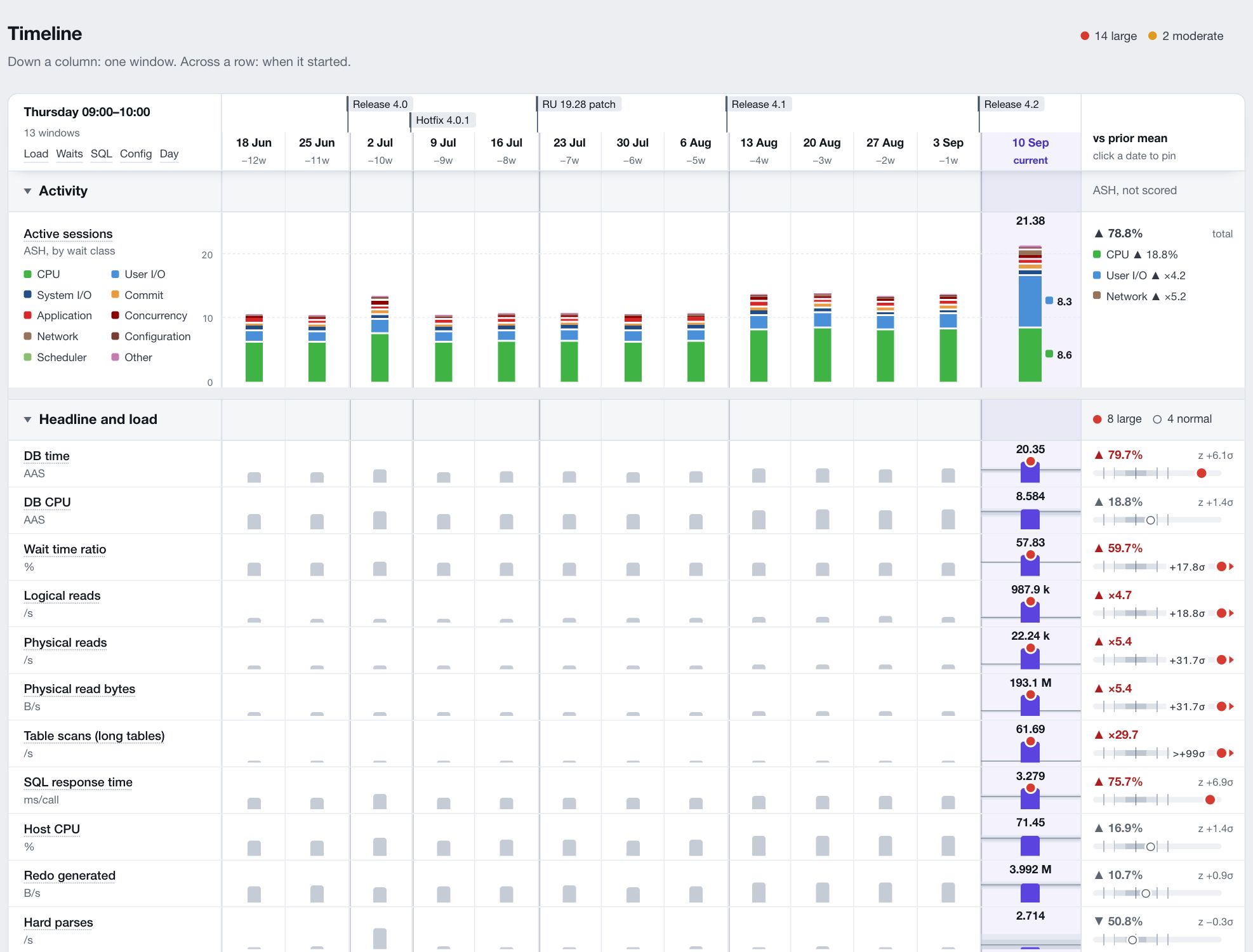 Timeline view: thirteen weekly windows as columns, oldest first, release flags on the ruler, the Current window 10 Sep highlighted; an Activity lane of active sessions per window stacked by wait class, then rows for DB time, DB CPU, wait time ratio, logical and physical reads with each window's bar and the change vs the prior mean.