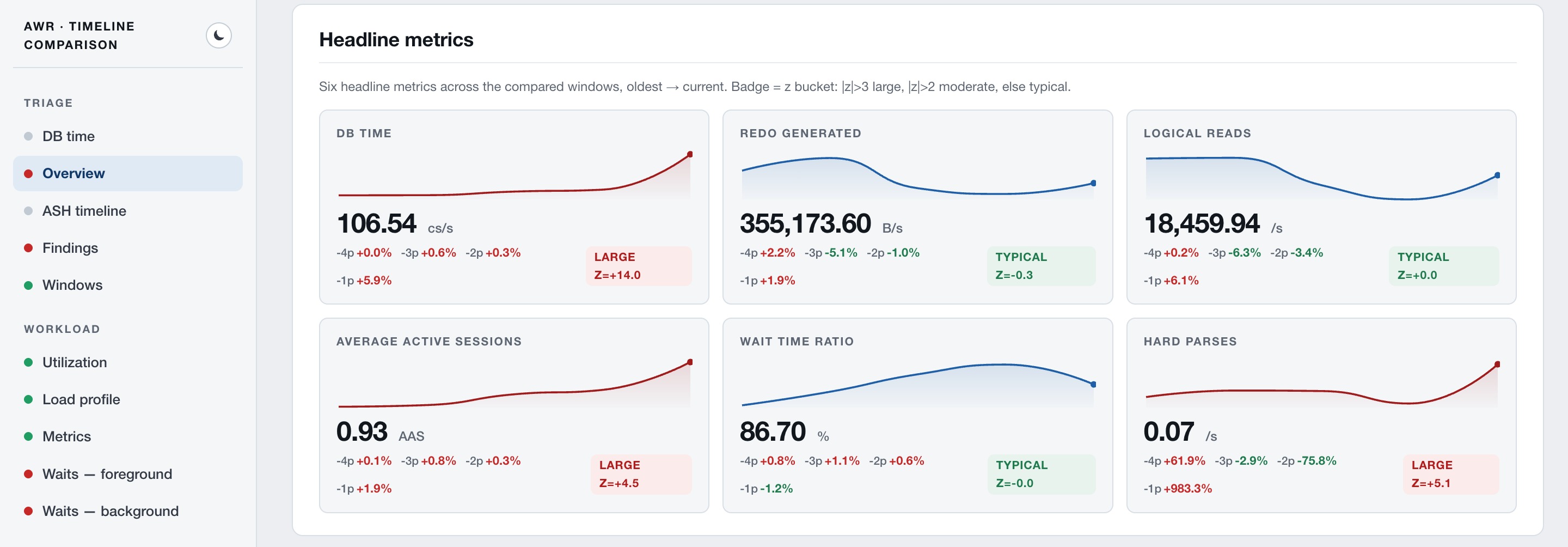 Report screenshot: six headline metric cards with trend sparklines, current values and statistical badges